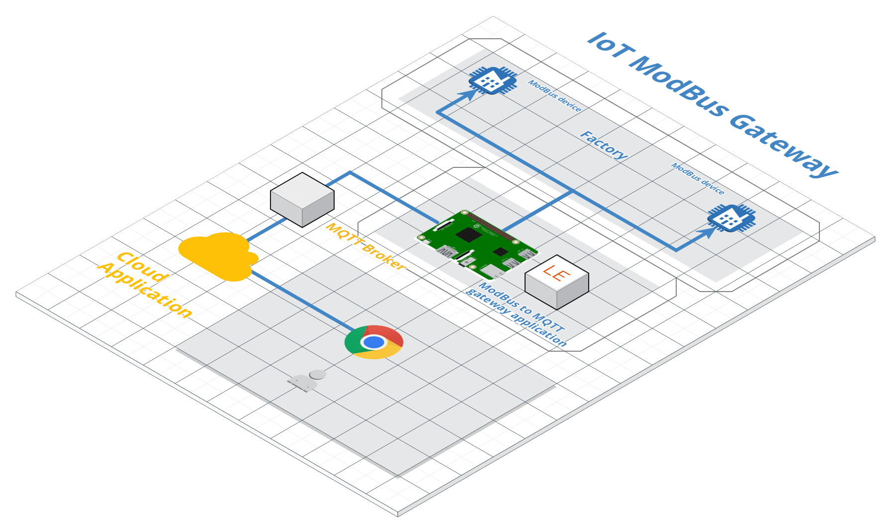 ModBus Gateway Architecture